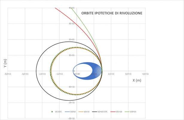 Orbite ipotetiche di rivoluzione