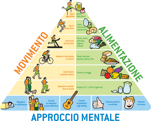 Movimento, alimentazione e approccio mentale