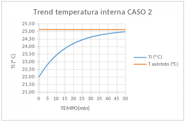 Trend temperatura interna (caso 2)