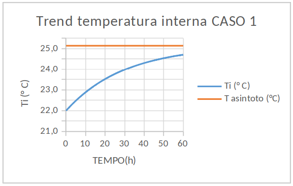 Trend temperatura interna (caso 1)