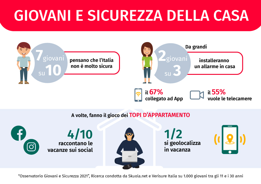 L’Italia? Per i giovani è un posto sempre meno sicuro: il 90% approva la videosorveglianza in città. E 2 su 3 vorrebbero un allarme in casa