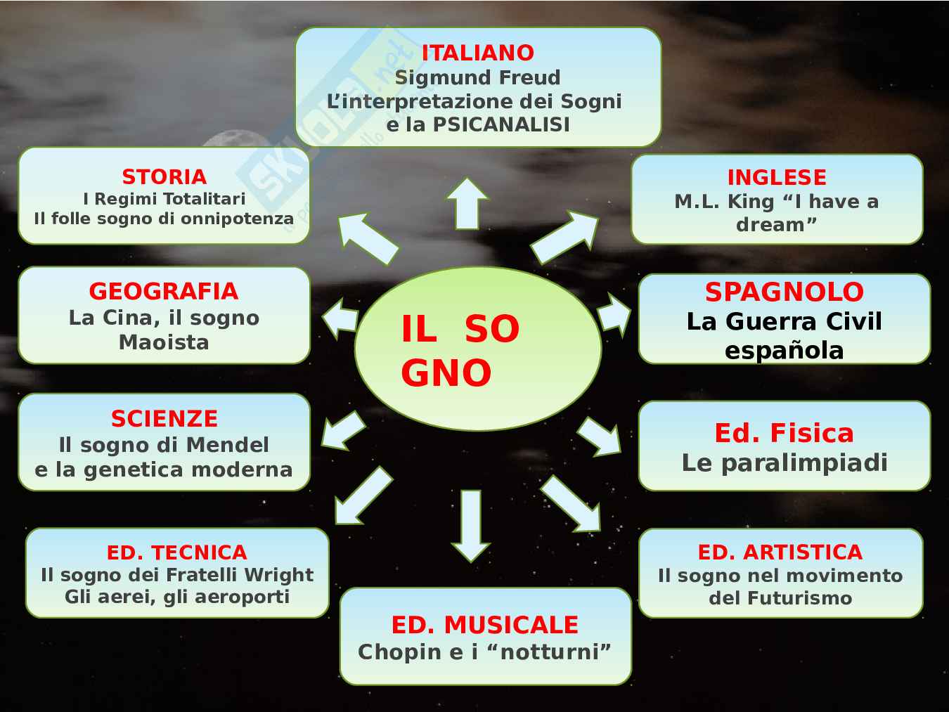 Sogno - Tesina (3) Pag. 2