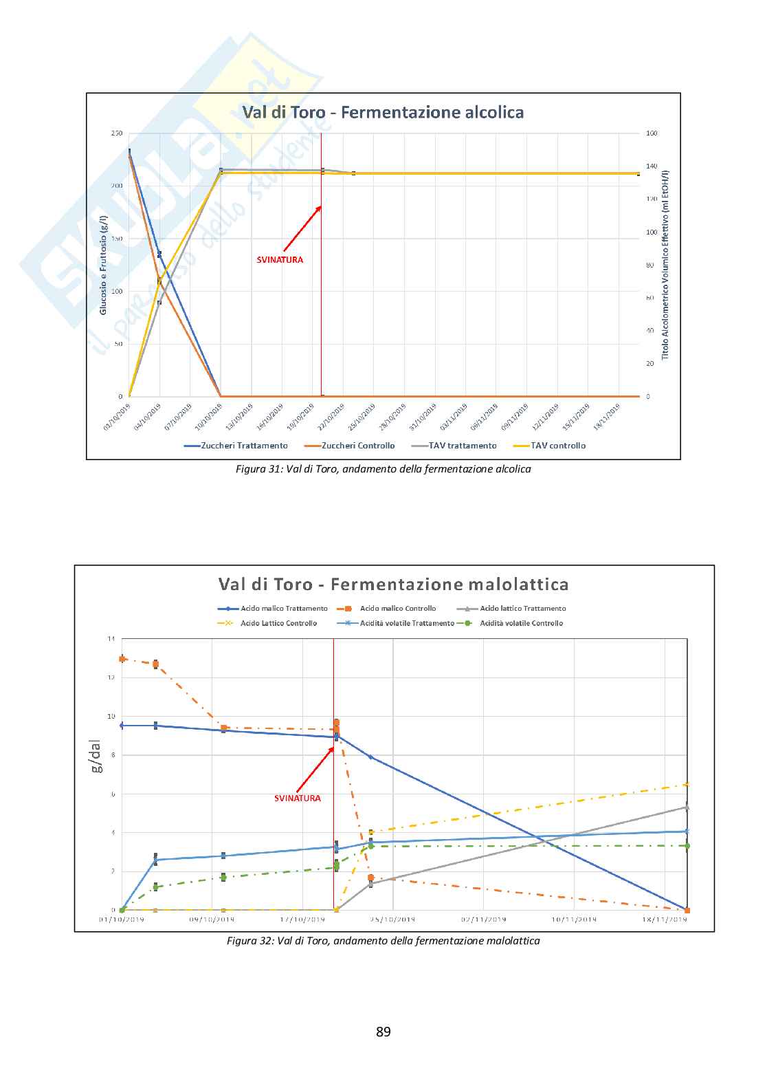 Strategie di monitoraggio e controllo di Brettanomyces bruxellensis in uve, mosti e vini Pag. 91