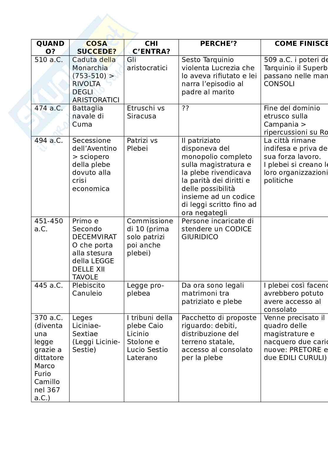 Schema Storia romana Pag. 1