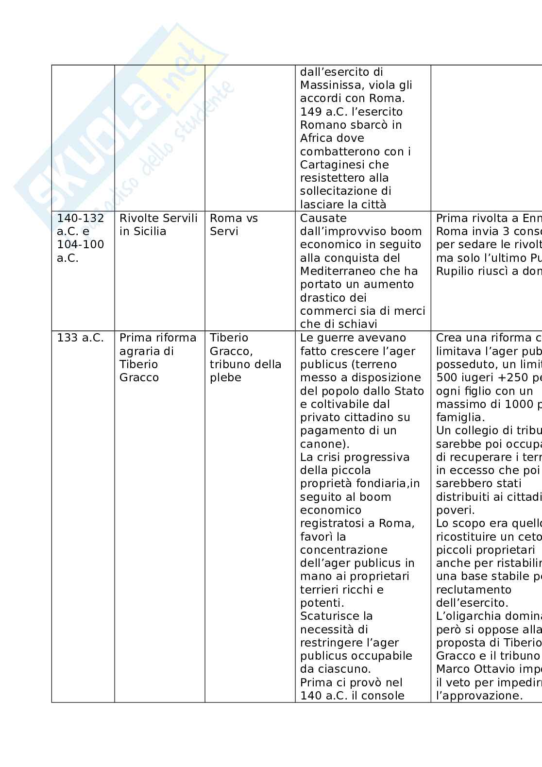 Schema Storia romana Pag. 11