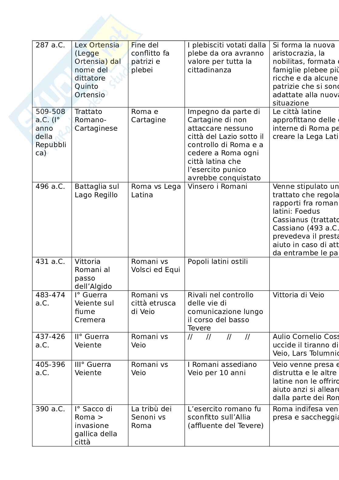 Schema Storia romana Pag. 2