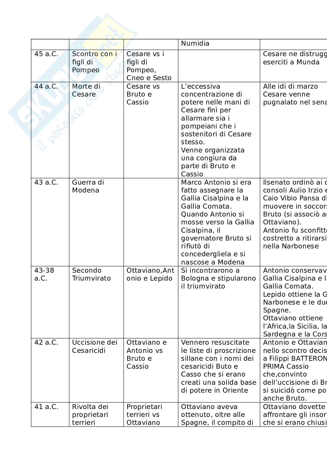 Schema Storia romana Pag. 21