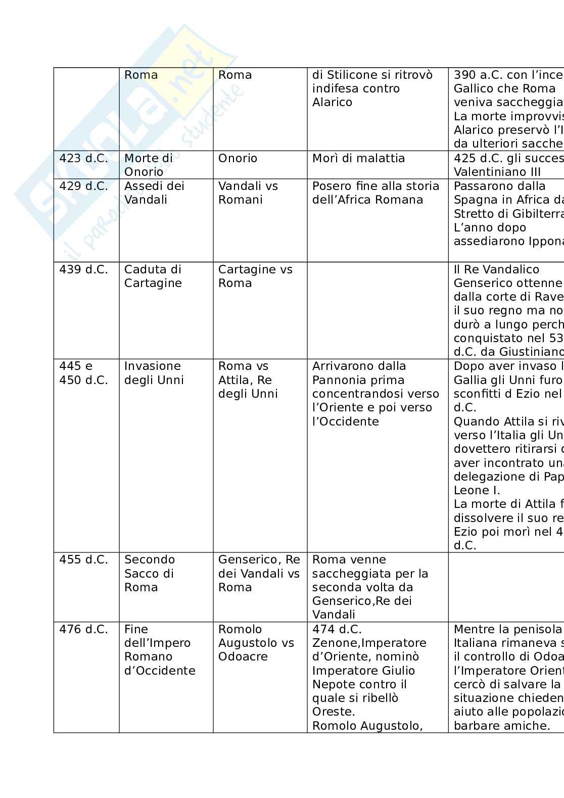 Schema Storia romana Pag. 31