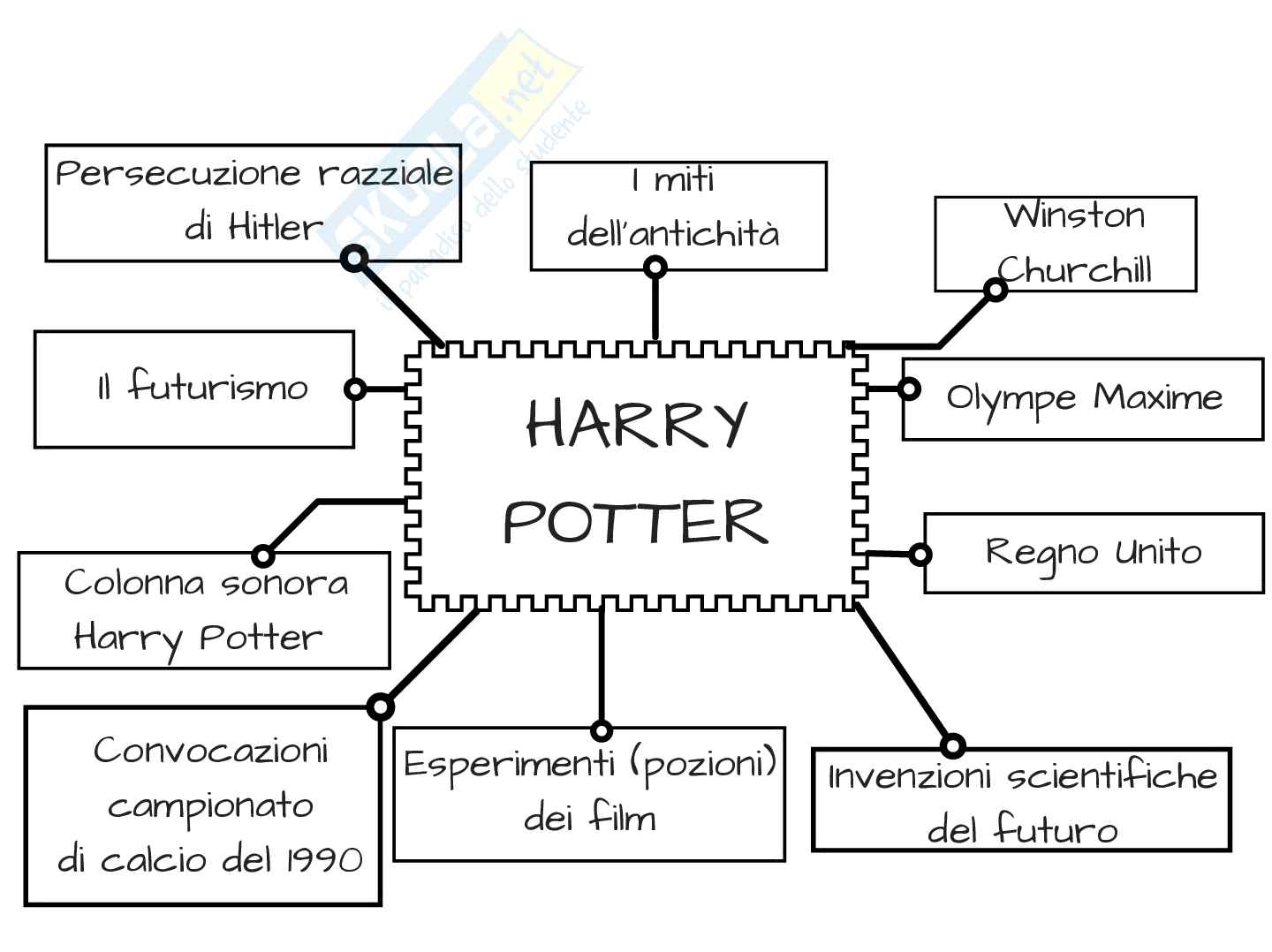 Harry Potter, mappa concettuale Pag. 1