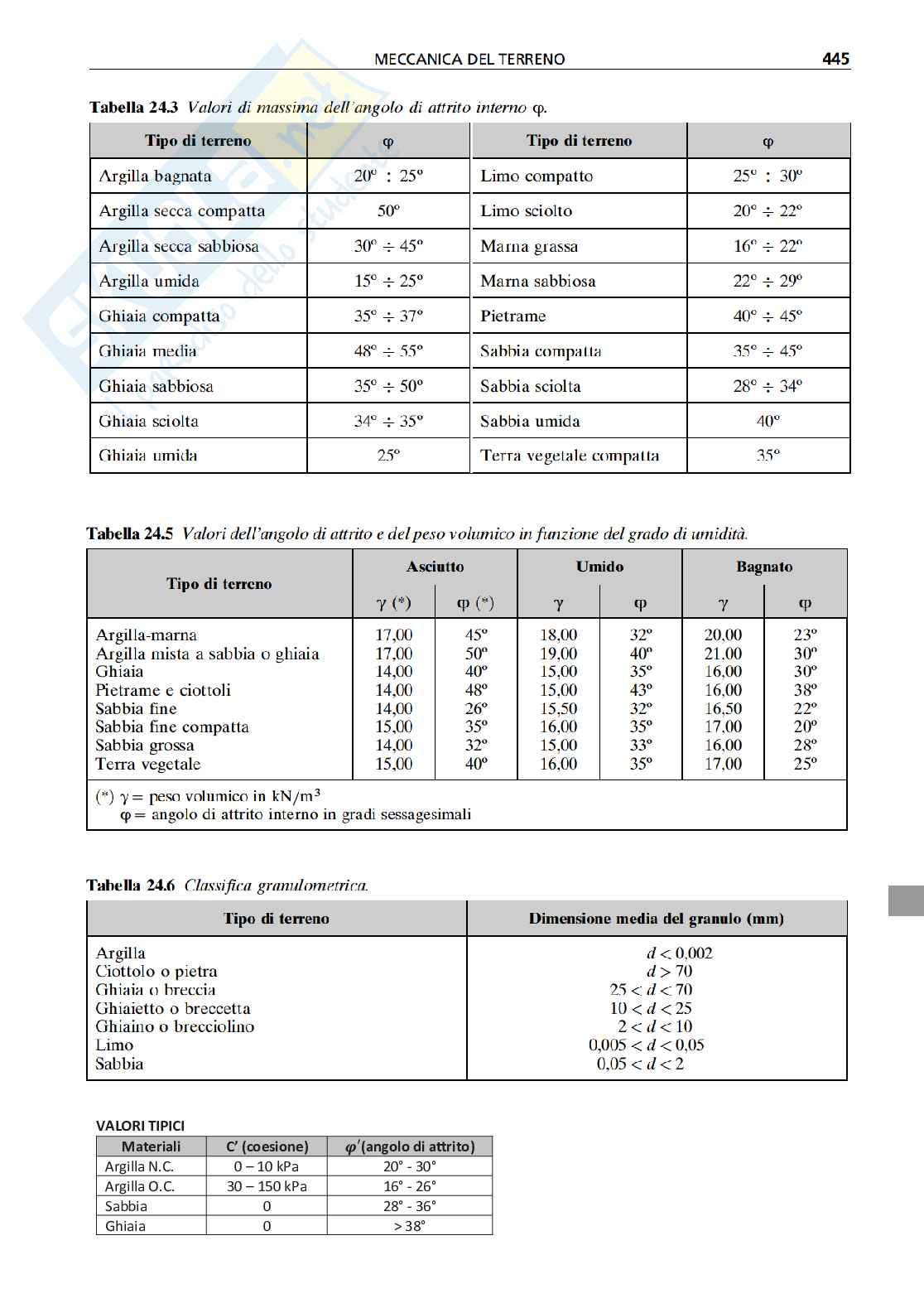 Prontuario di Fondazioni e geotecnica Pag. 2