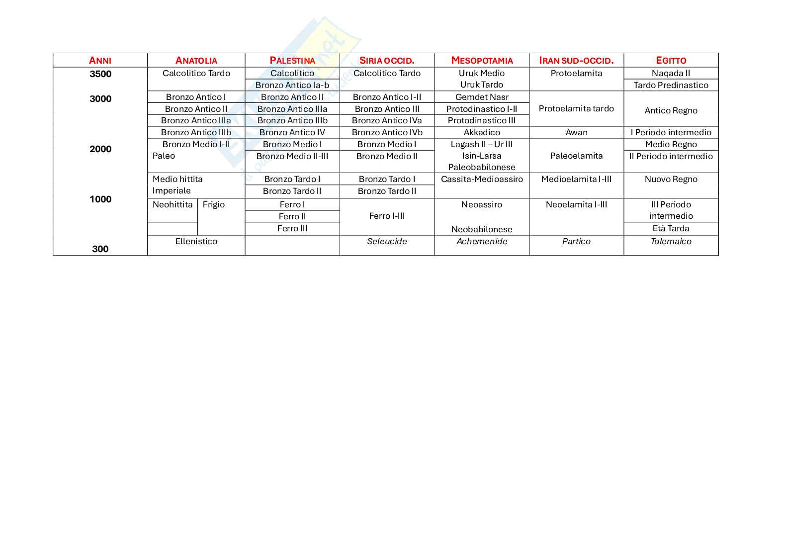 Riassunto esame Archeologia e storia dell'arte del vicino oriente antico, Prof. Marchetti Nicolò, libro consigliato Prima lezione di archeologia orientale, Matthiae Pag. 2