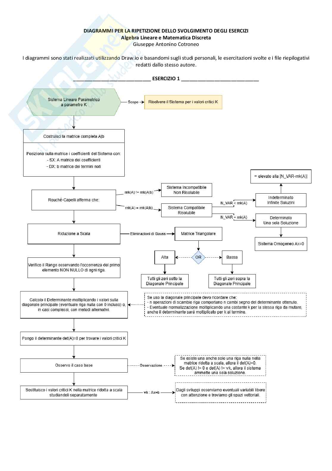 Diagrammi per la ripetizione degli esercizi d'esame Algebra lineare e matematica discreta Pag. 1