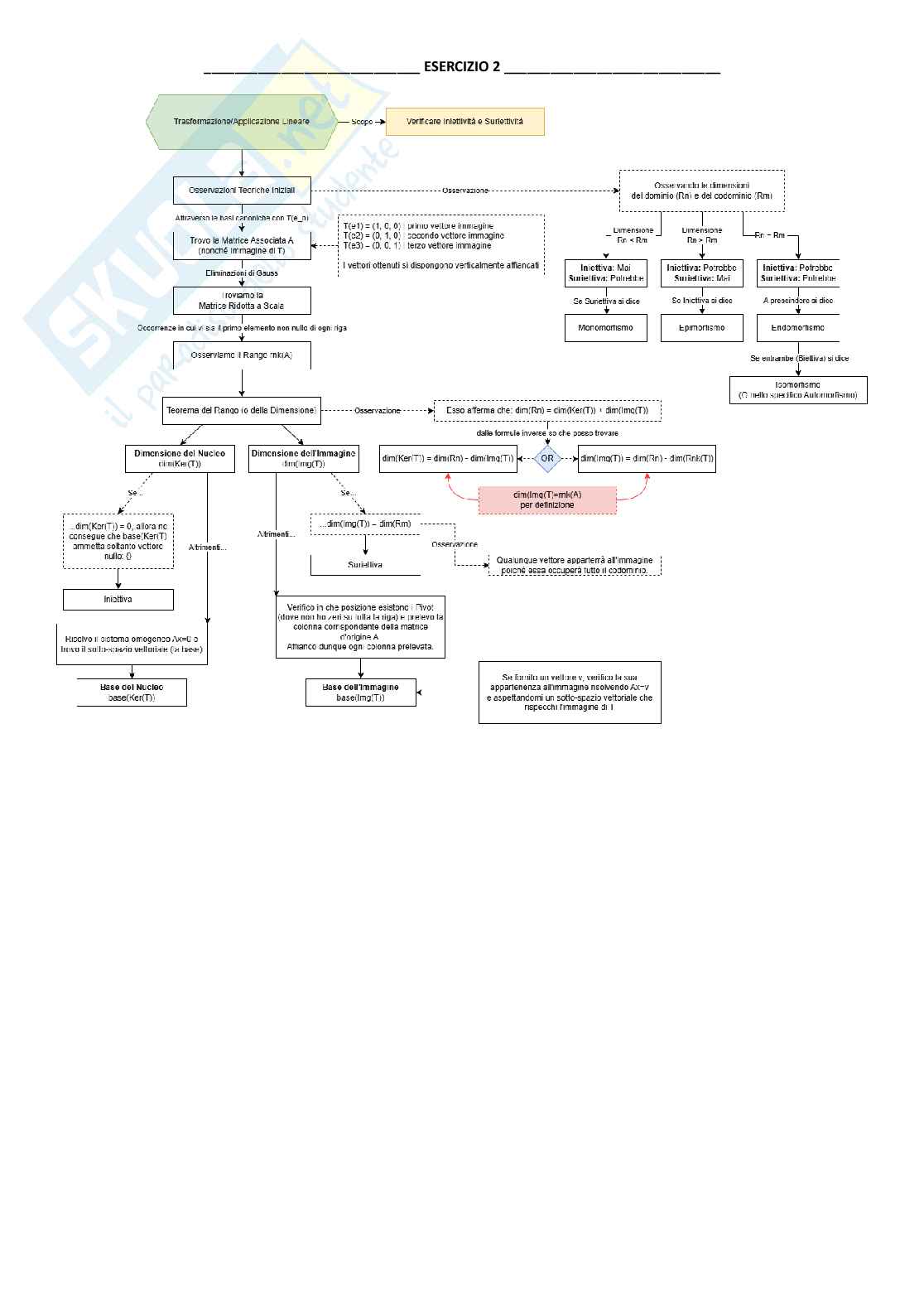 Diagrammi per la ripetizione degli esercizi d'esame Algebra lineare e matematica discreta Pag. 2
