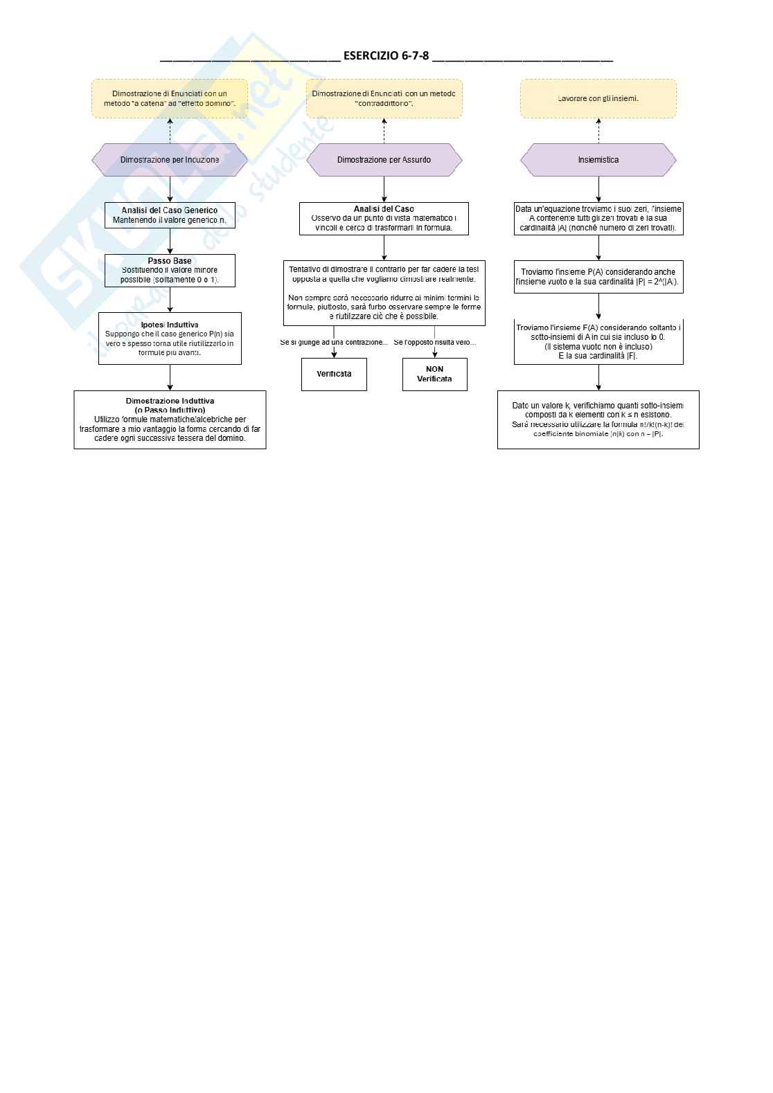 Diagrammi per la ripetizione degli esercizi d'esame Algebra lineare e matematica discreta Pag. 6