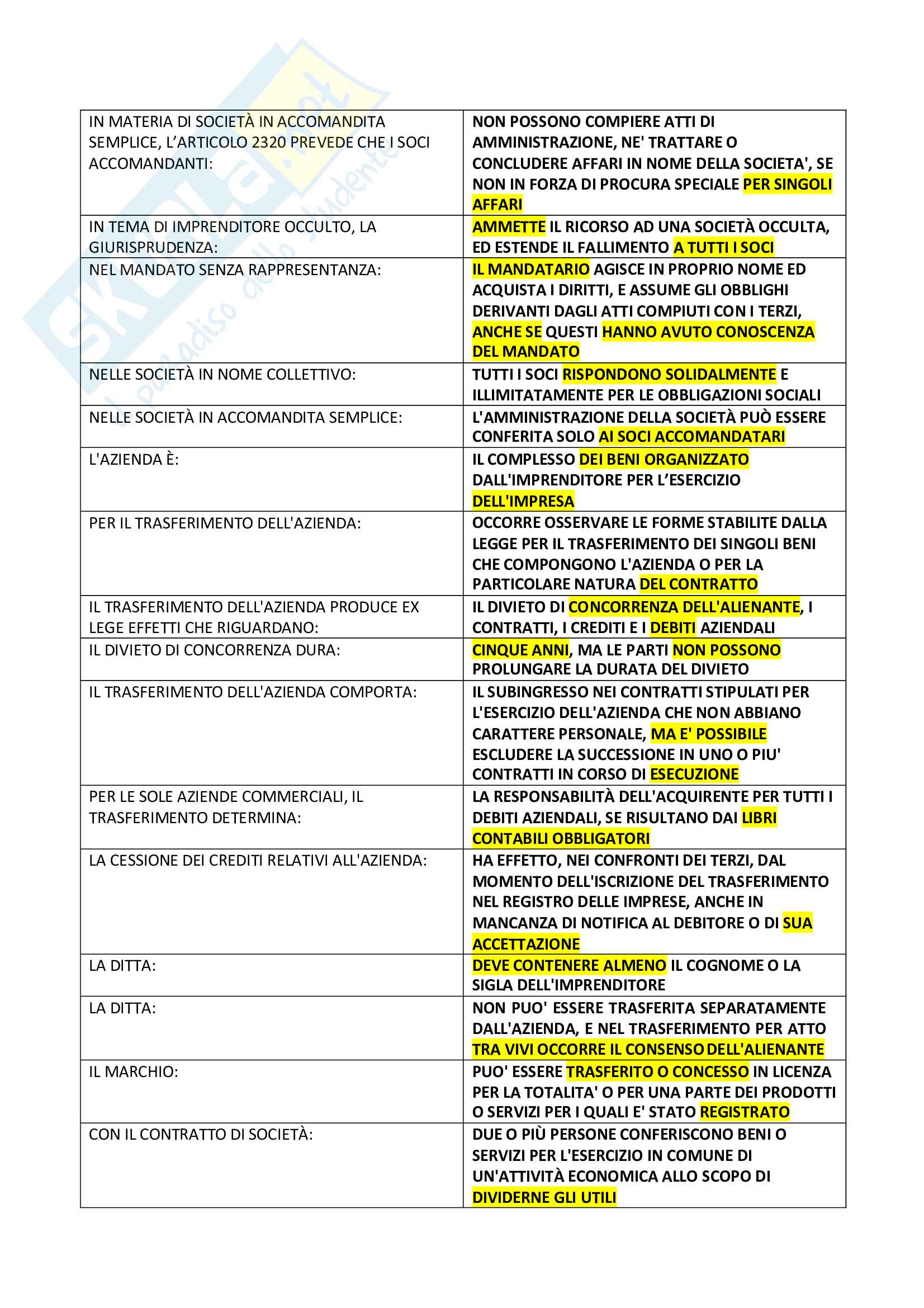 Test Diritto commerciale completo Pag. 31