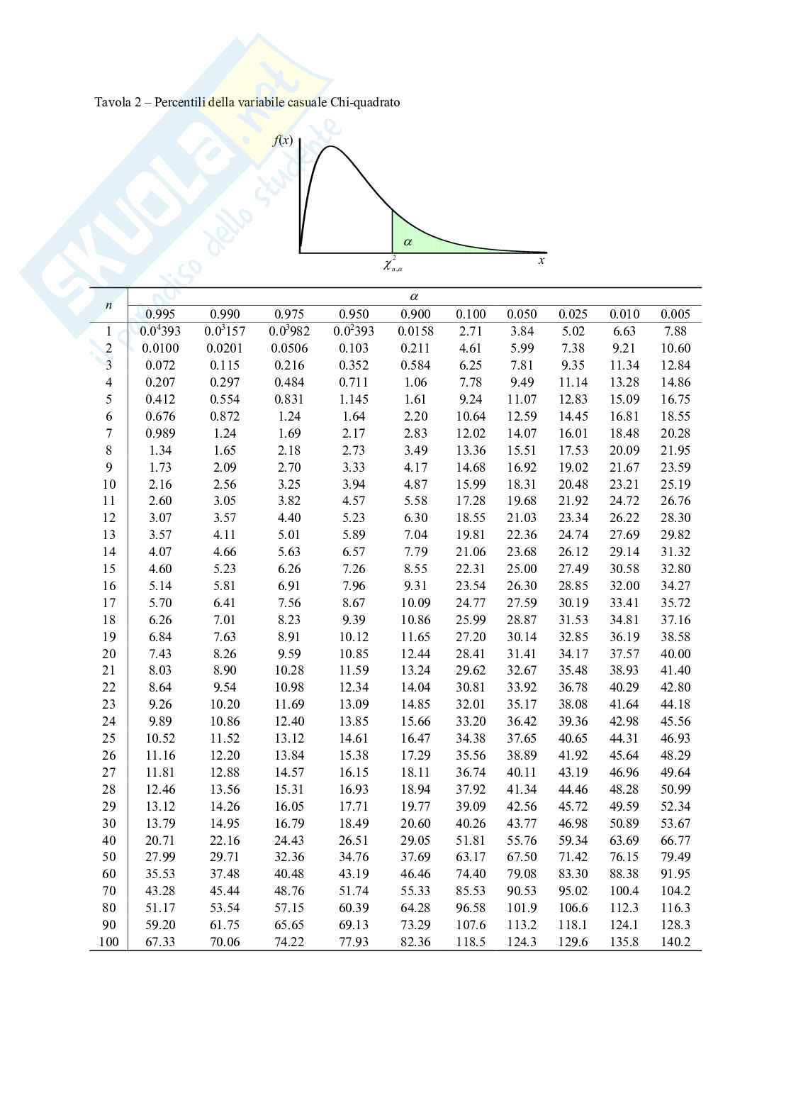 Tabelle di Statistica Pag. 2