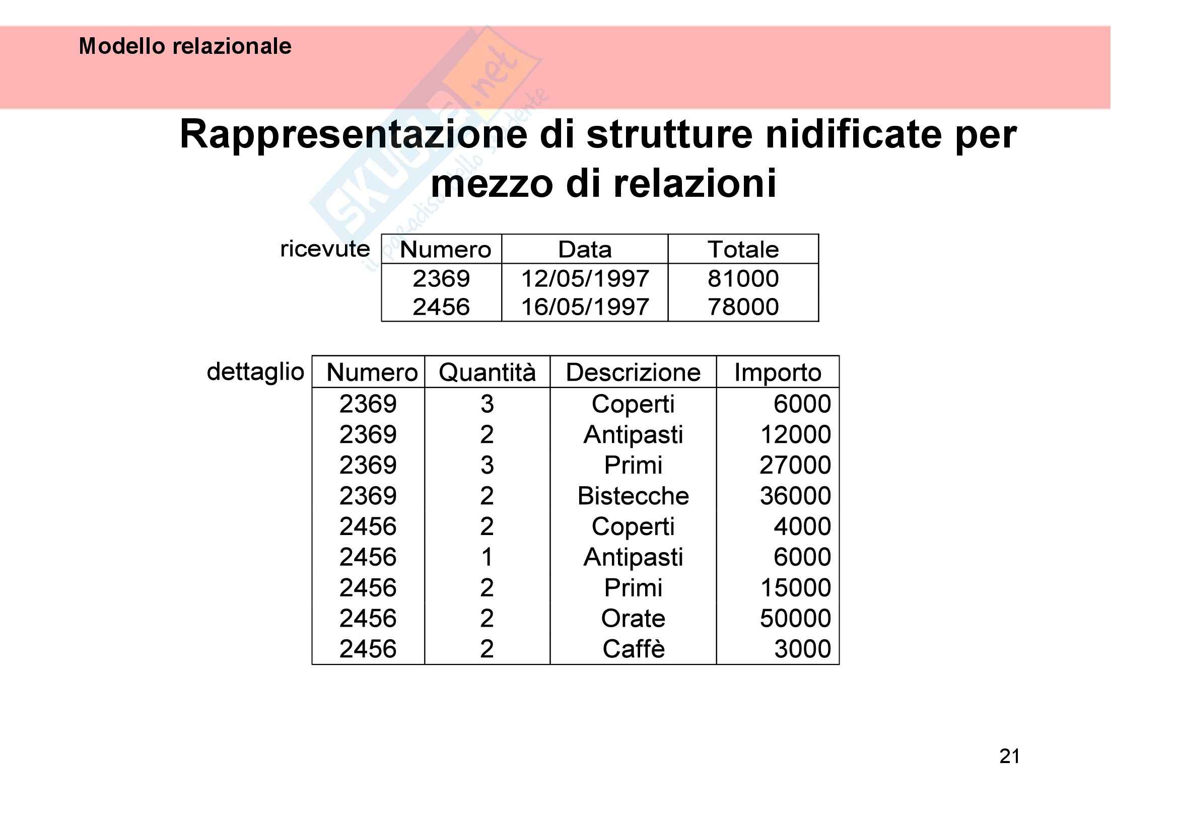 Gestione dati e archivi - il modello relazionale Pag. 21