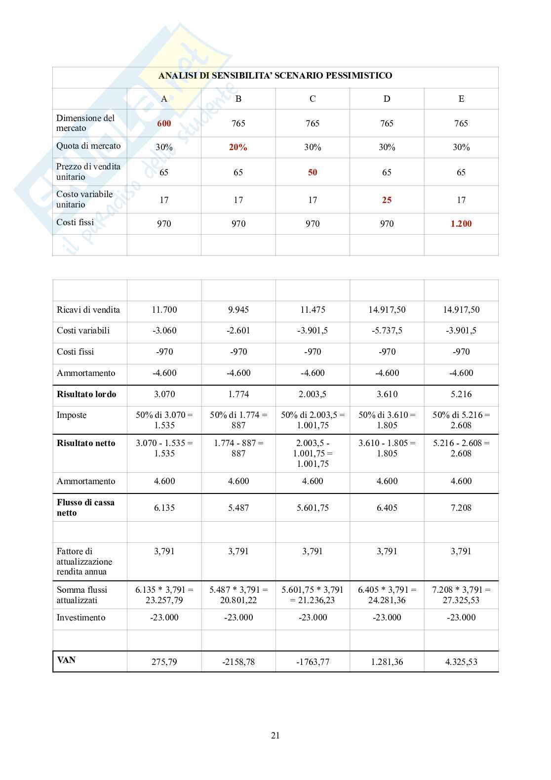 Finanza aziendale – Parte 2 – 8 casi svolti (budget, VAN, TIR, scenari, CAPM) Pag. 21