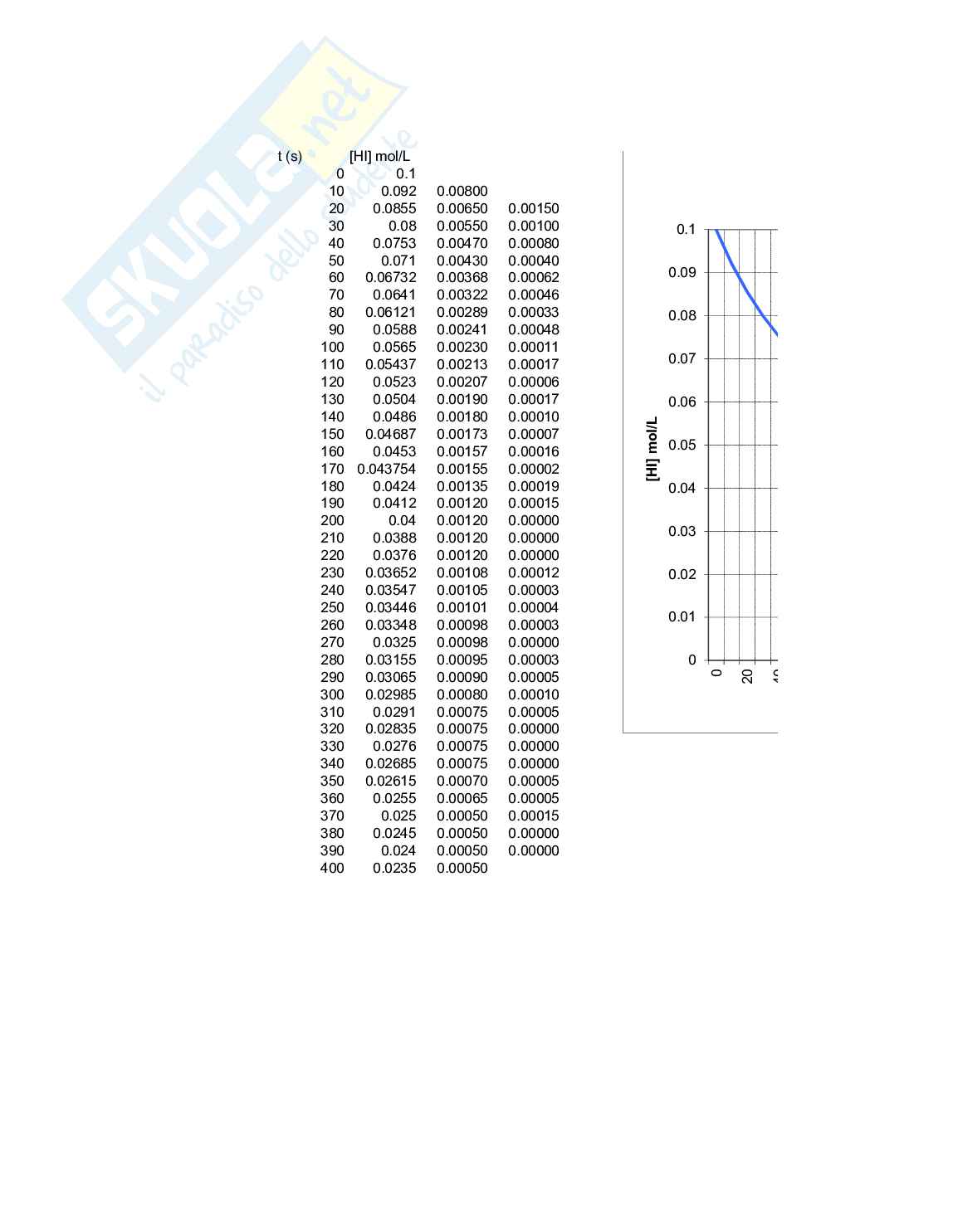 Reazioni chimiche Pag. 1