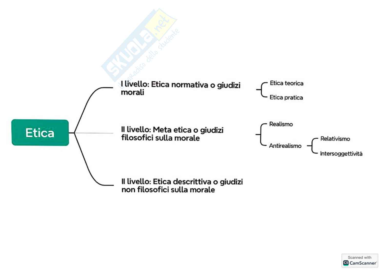 Mappa concettuale Etica delle relazioni Pag. 1
