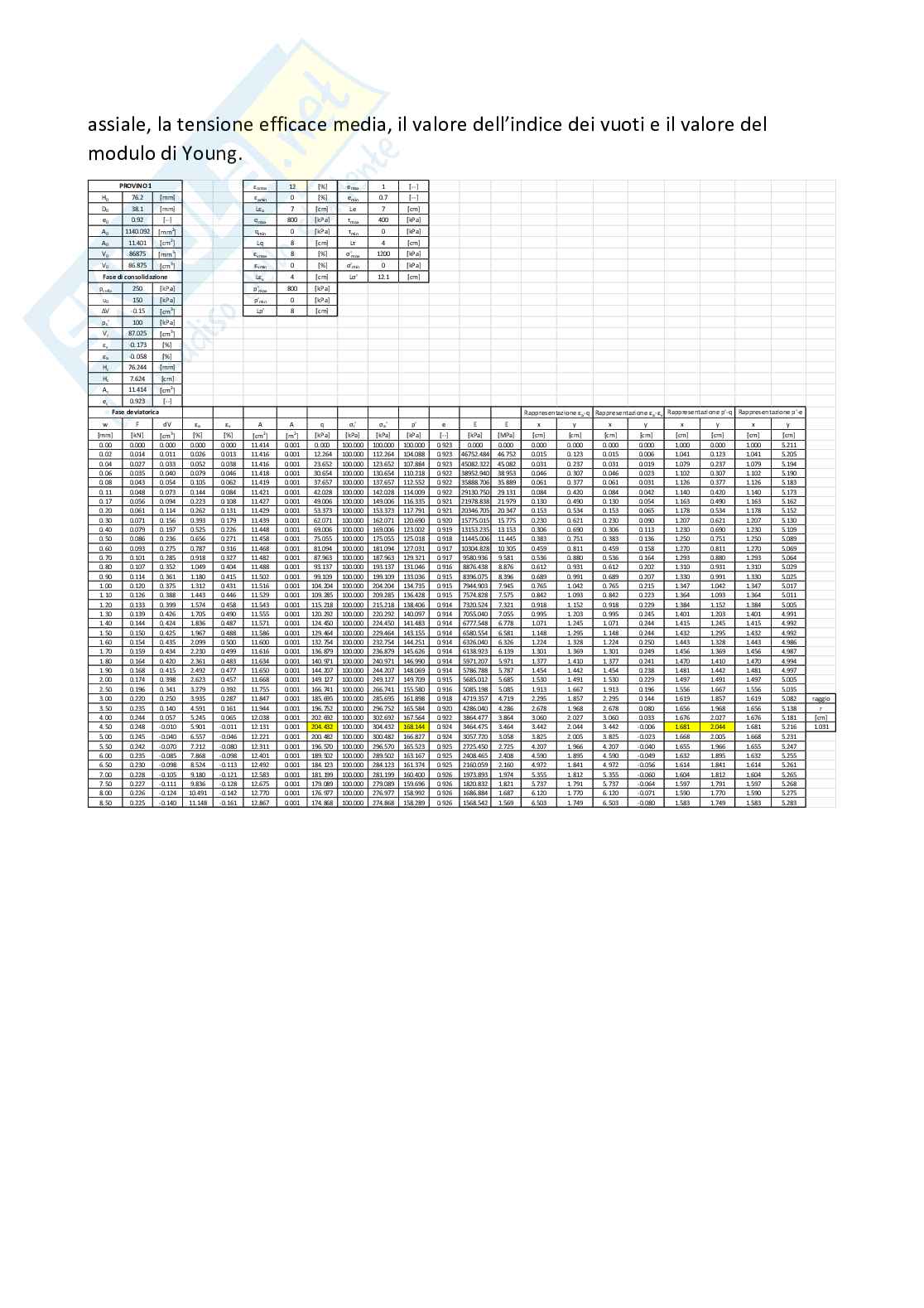 Relazione Esercitazioni Meccanica delle terre Pag. 46