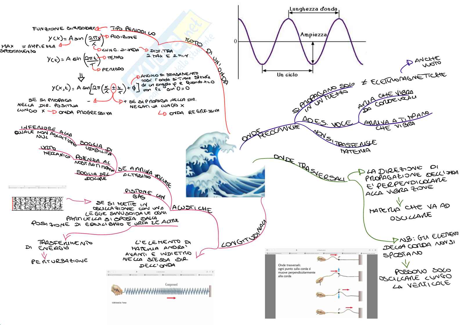Mappe concettuale di Onde + Dimostrazione Onde + Formule Onde Pag. 1