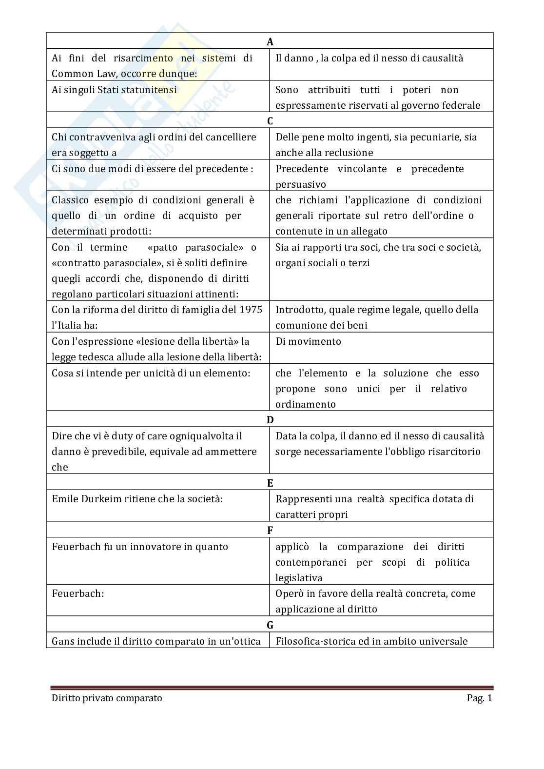 Paniere nuovo (2026) di Diritto privato comparato Pag. 2