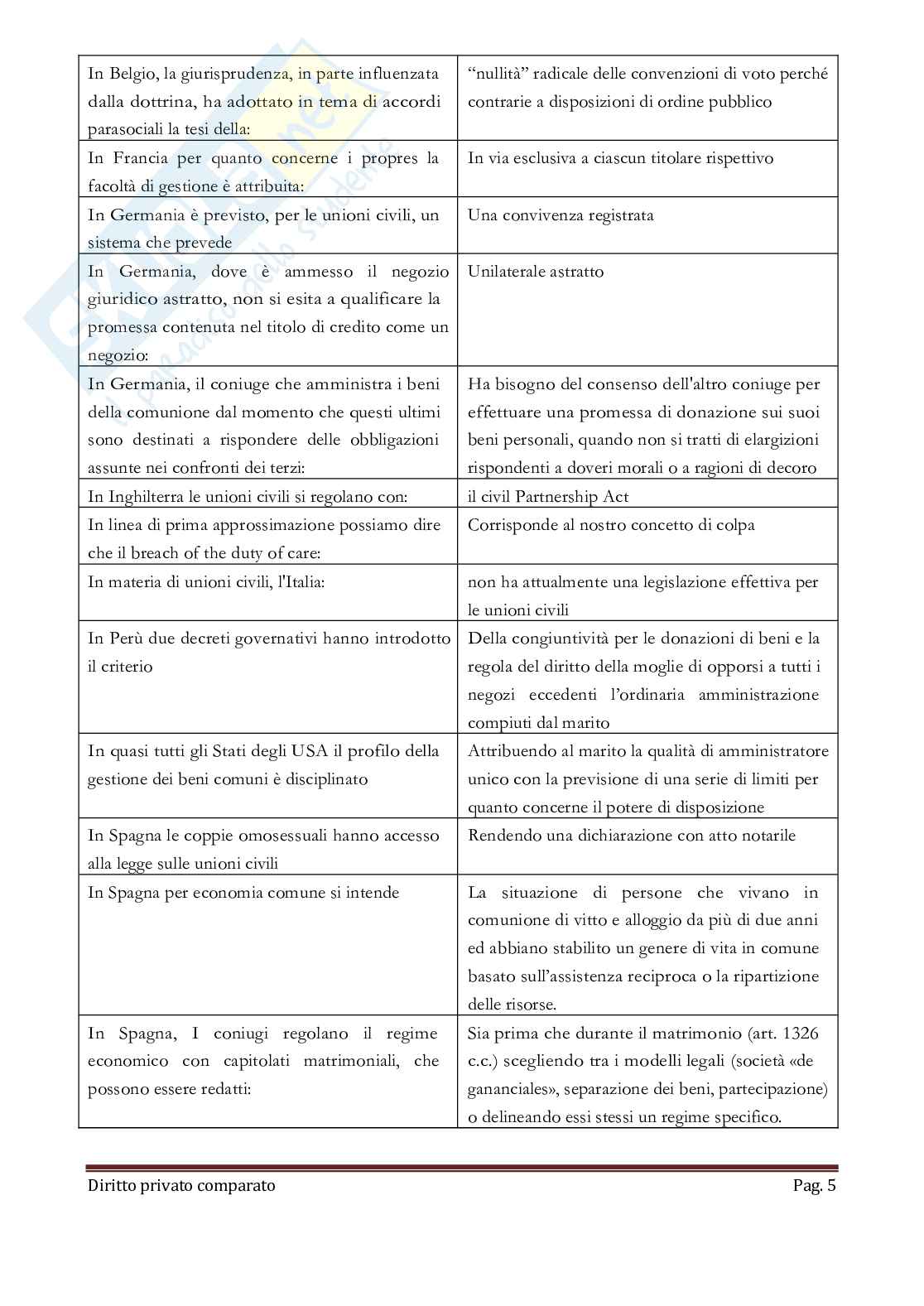 Paniere nuovo (2026) di Diritto privato comparato Pag. 6