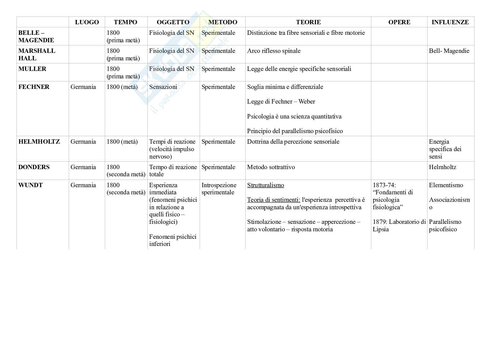 Storia della scienza e delle tecniche - Schemi Pag. 1
