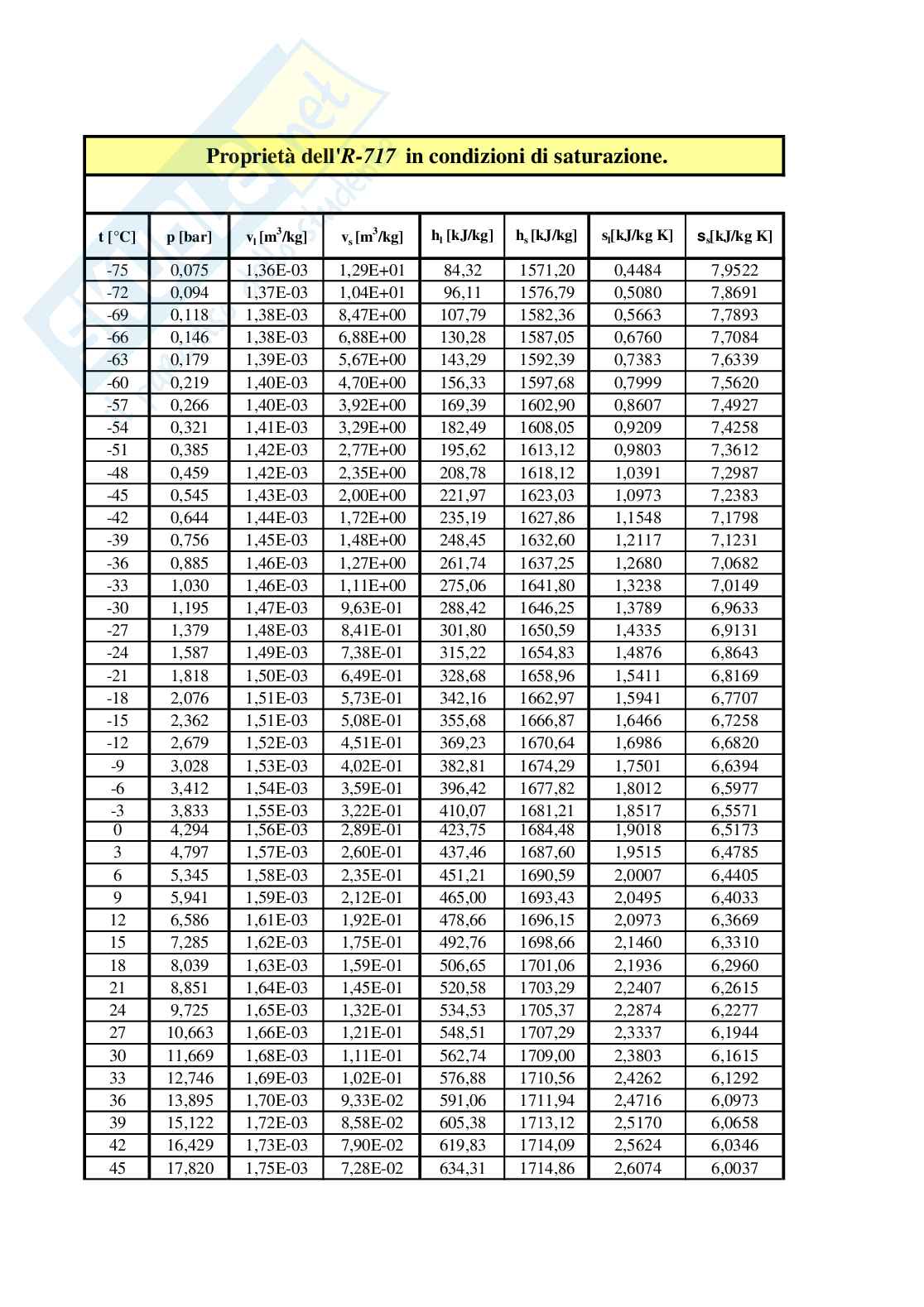 Tabelle R717 Pag. 1