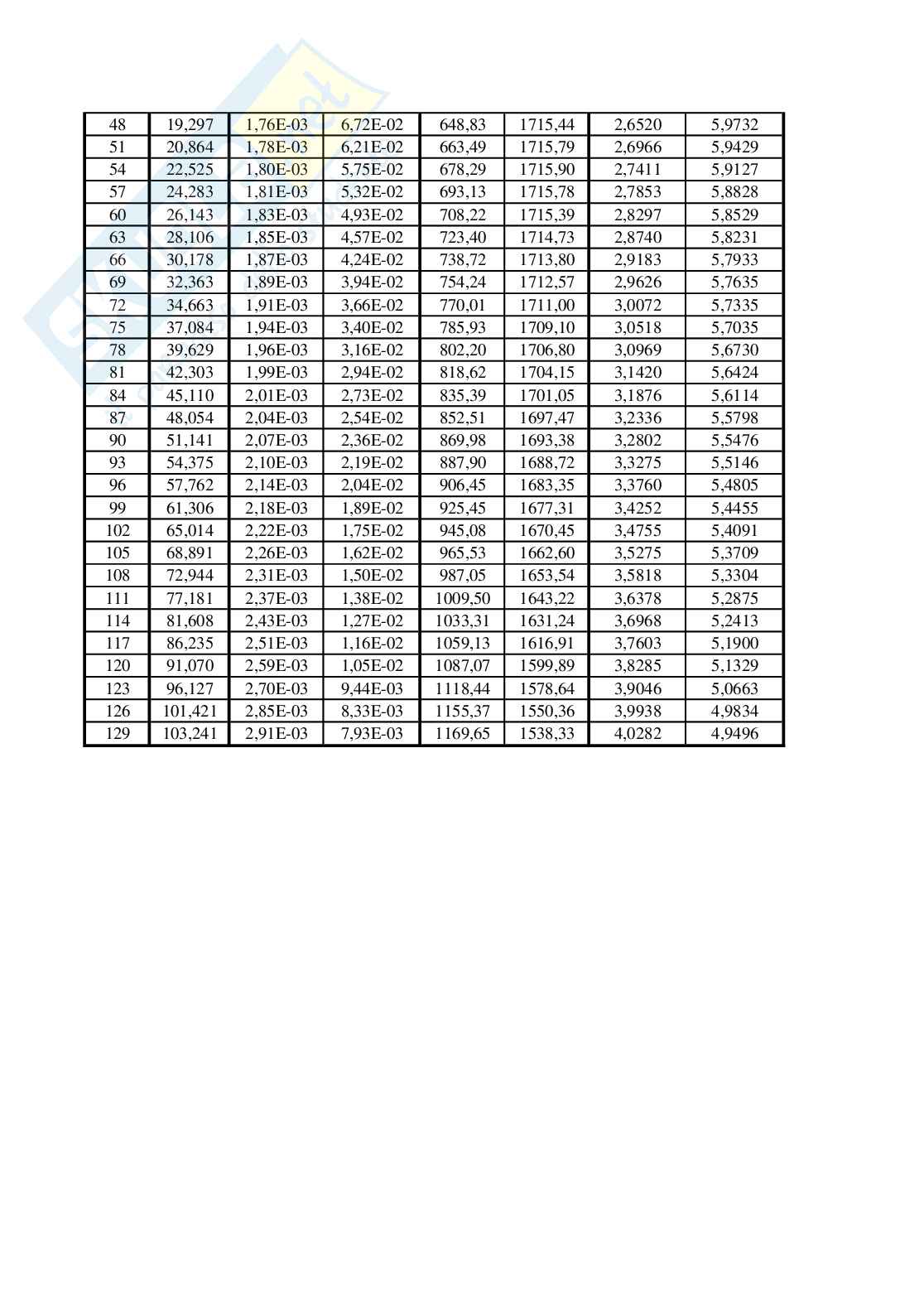 Tabelle R717 Pag. 2