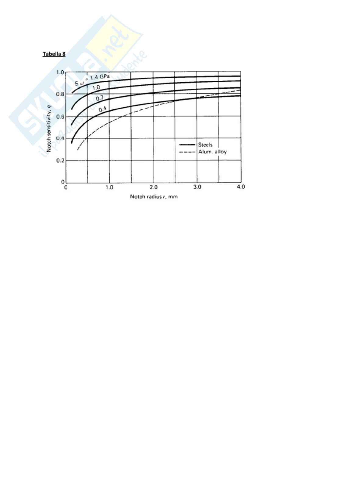 Progetto svolto Meccanica dei materiali e progettazione meccanica Pag. 31