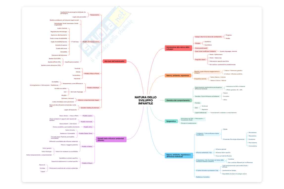 Mappe Psicologia dello sviluppo Pag. 1