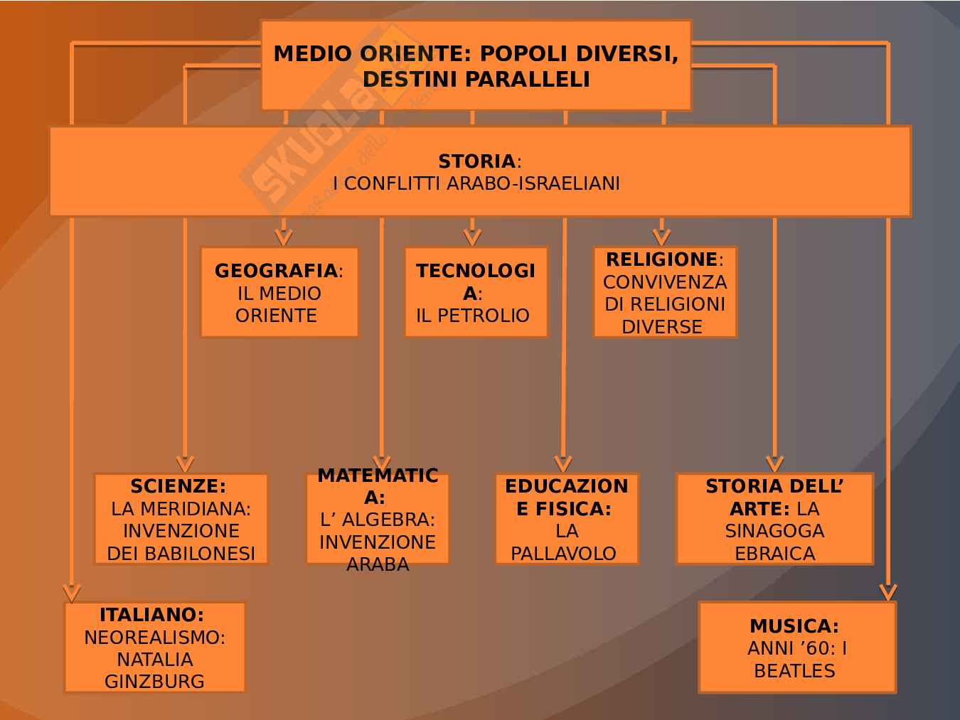 Medio Oriente: popoli diversi, destini paralleli Pag. 2