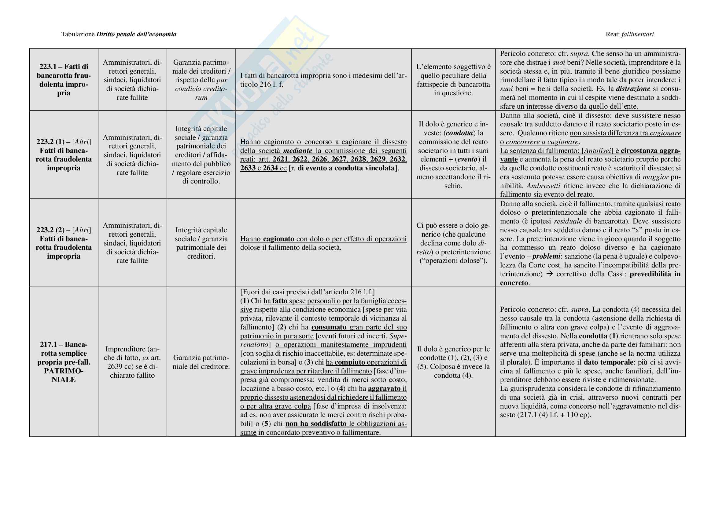 Tabulazione - reati fallimentari Pag. 2