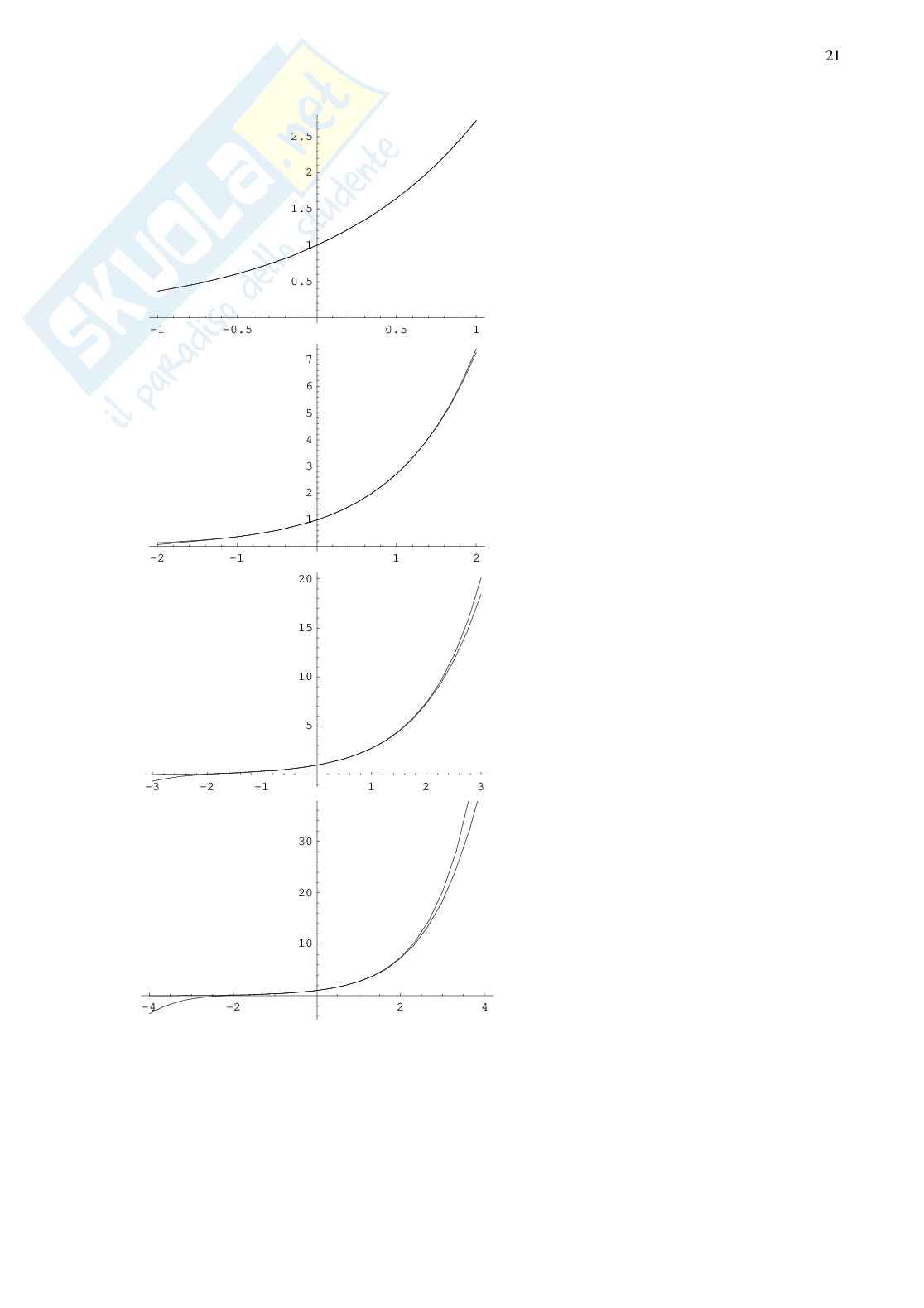 Appunti programma Mathematica Pag. 21