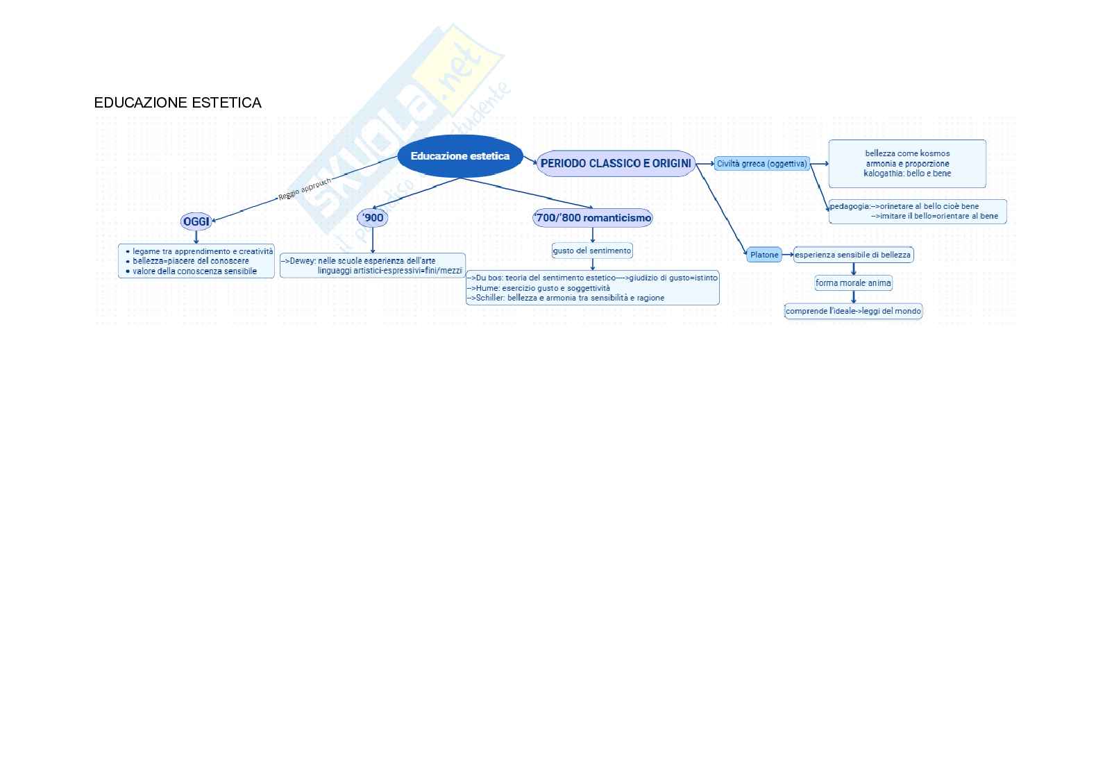 Mappe di Estetica filosofica Pag. 2