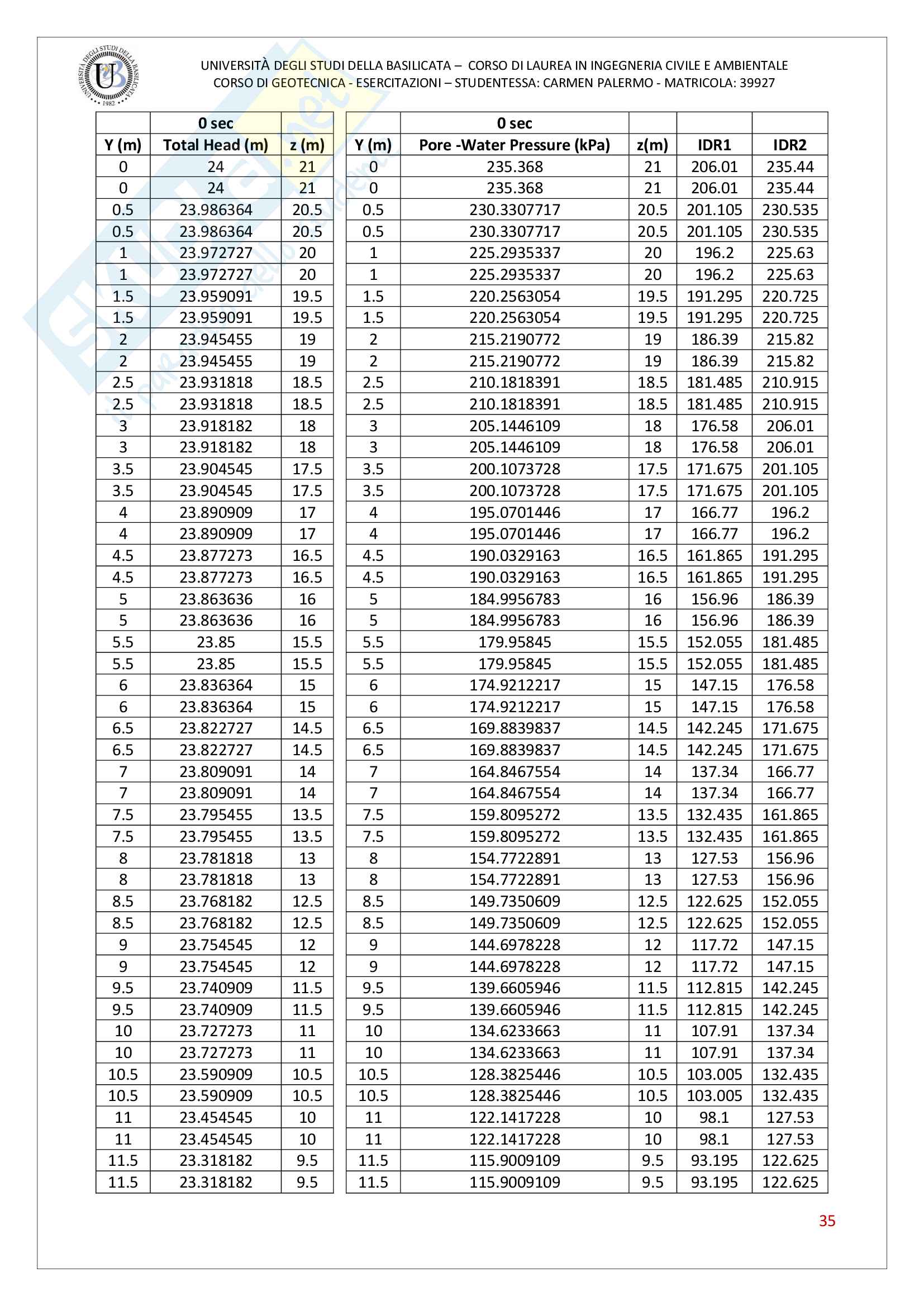 Esercitazioni geotecnica Pag. 36