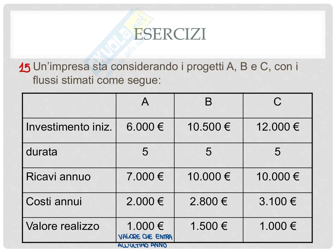 Esercizi Economia svolti Pag. 31