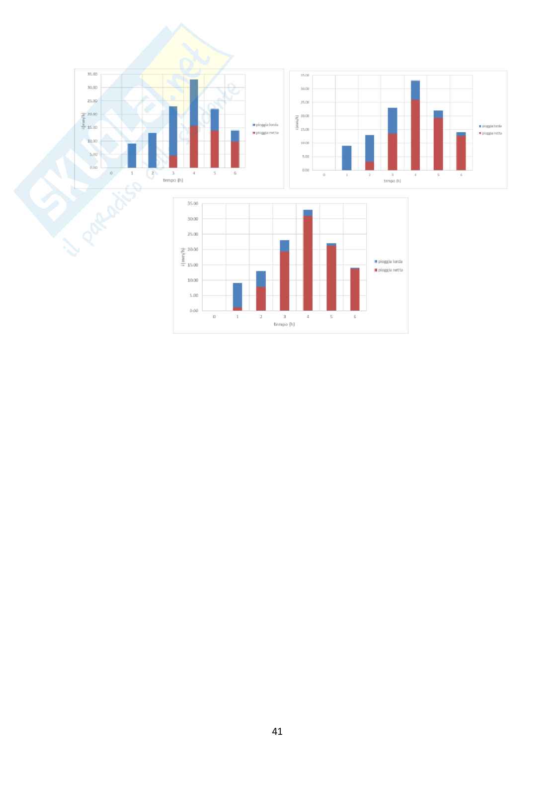 Relazione esercitazioni Idrologia e infrastrutture idrauliche Pag. 41