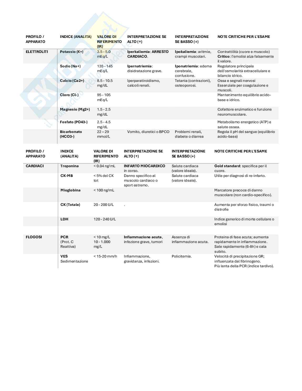 Tabella esami ematochimici Pag. 6