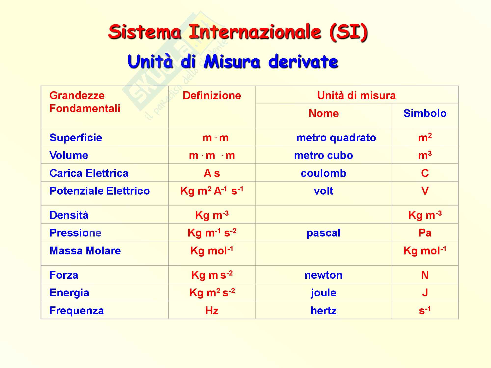 Chimica inorganica - le unità di misura Pag. 6