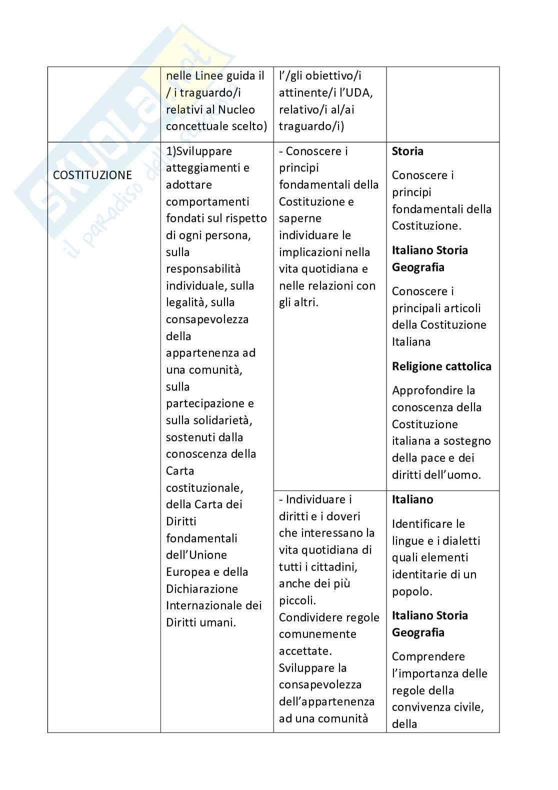 Esempio uda lezione simulata per la scuola primaria e concorsi pubblici di educazione civica Pag. 46