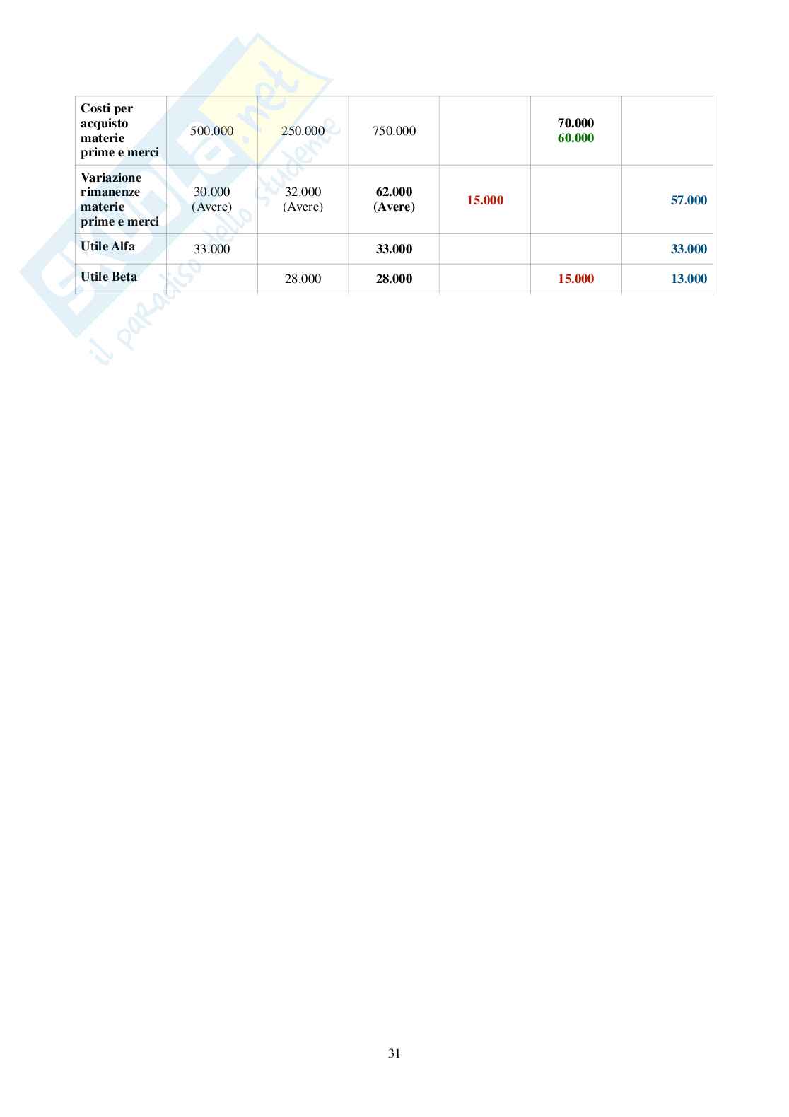 Economia dei gruppi – Esercitazioni svolte sul bilancio consolidato Pag. 31
