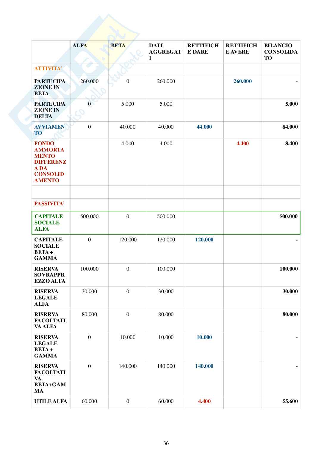 Economia dei gruppi – Esercitazioni svolte sul bilancio consolidato Pag. 36