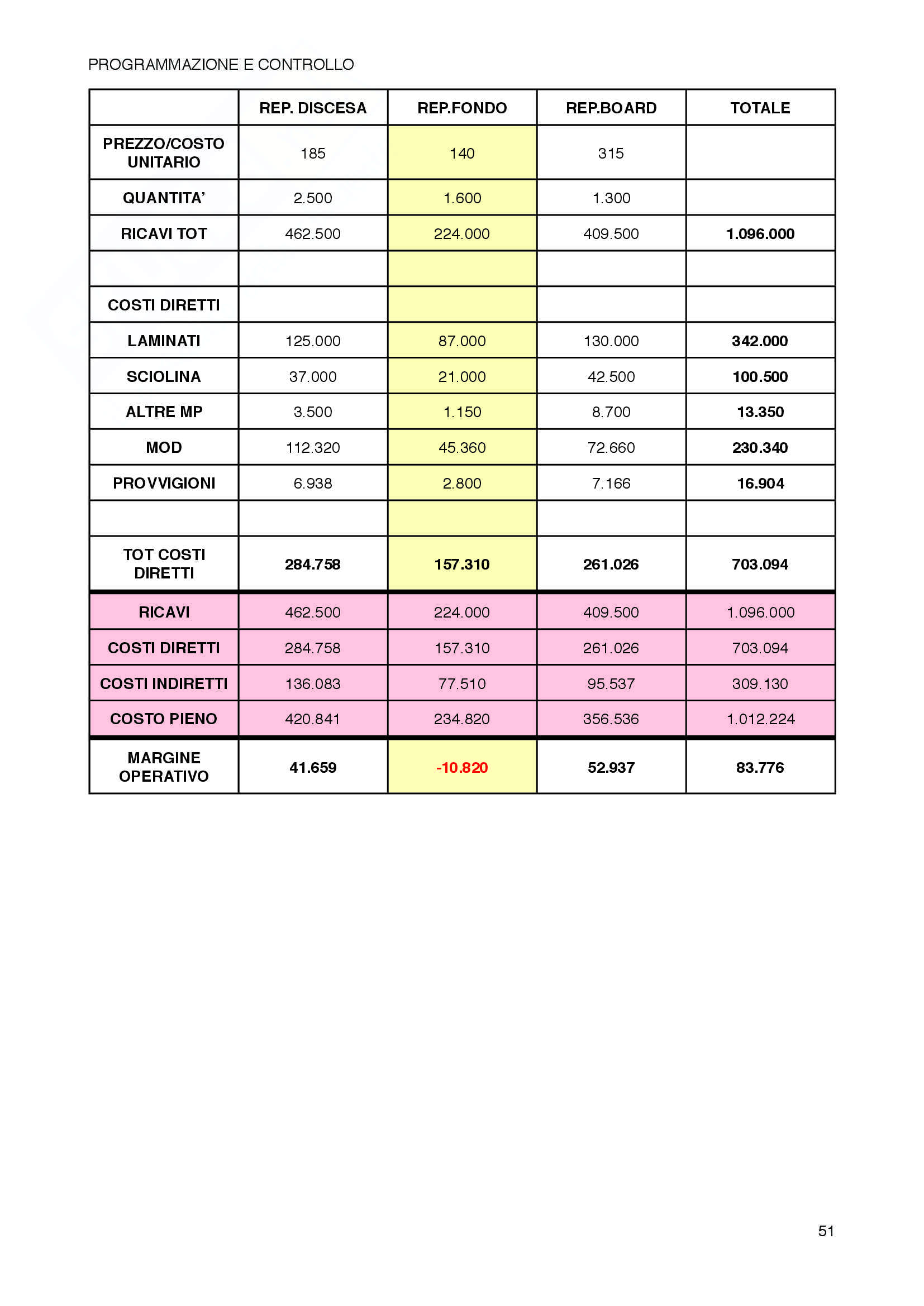 Programmazione e controllo Primo parziale Pag. 51