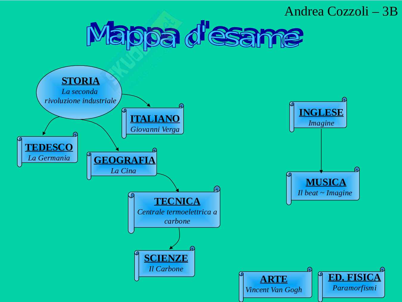 Seconda metà dell'800, carbone e petrolio - Tesina per Scuola media