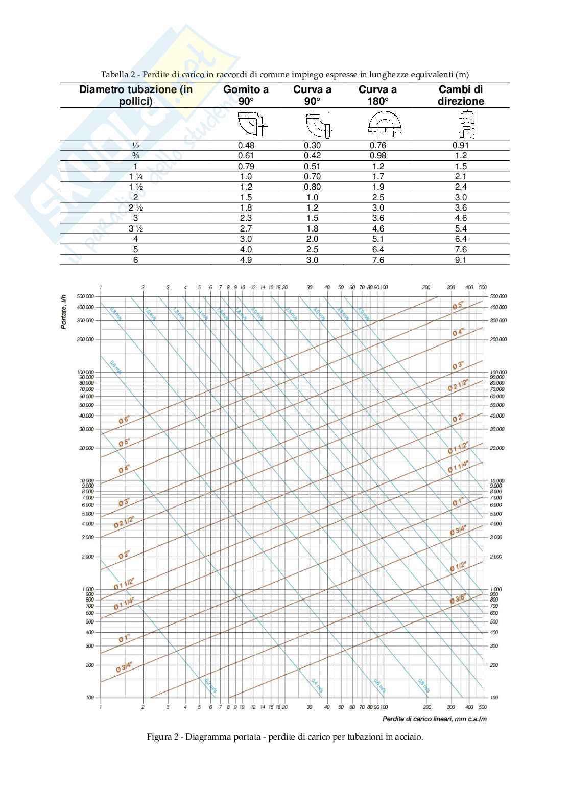 Esercizi con risultati (senza svolgimento) di "Impianti termotecnici" (dimensionamento impianti) Pag. 2
