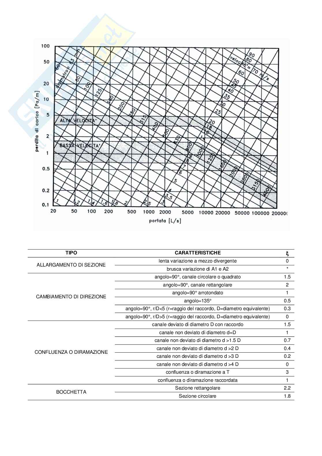 Esercizi con risultati (senza svolgimento) di "Impianti termotecnici" (dimensionamento impianti) Pag. 46