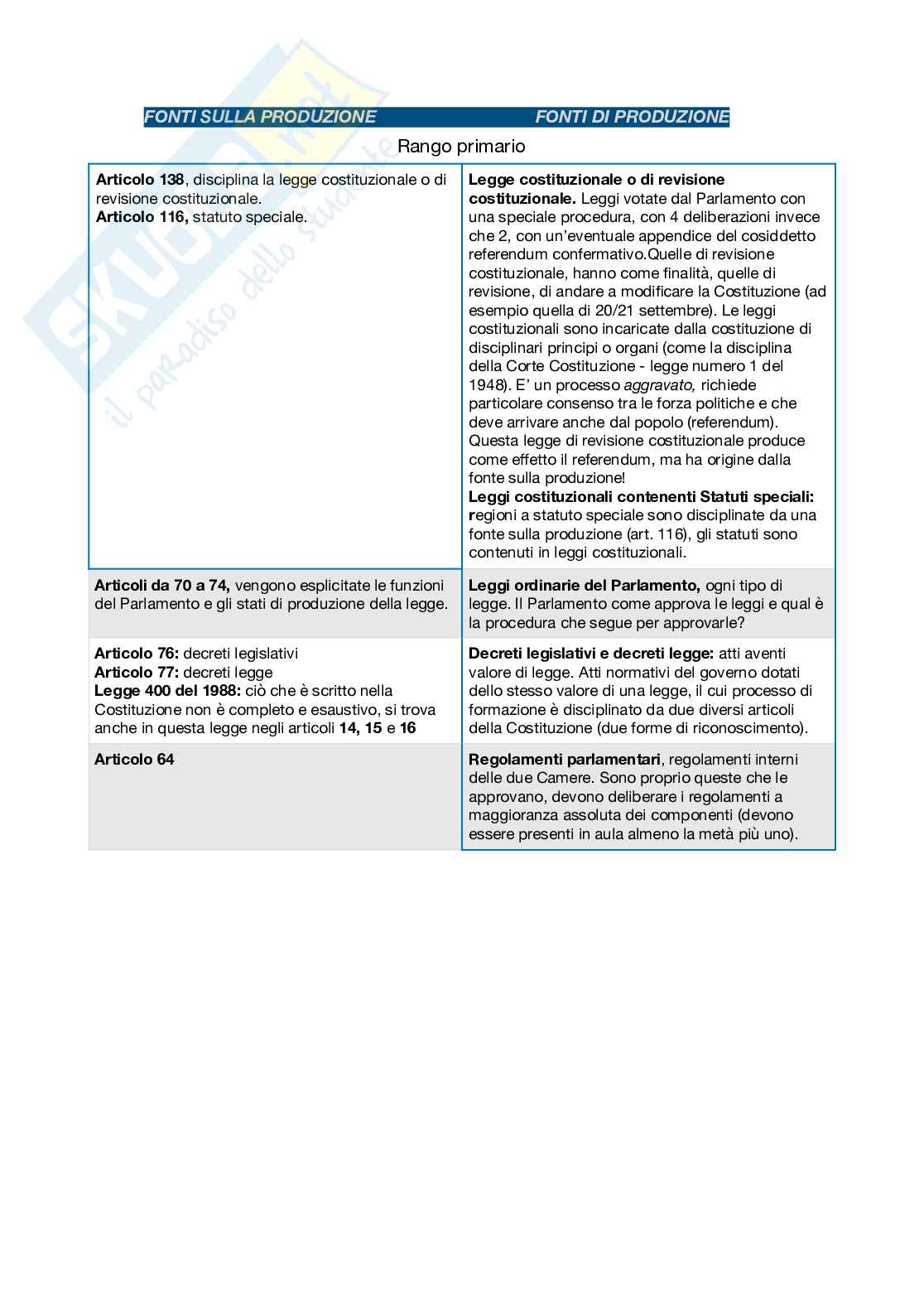 Le fonti del diritto Pag. 2